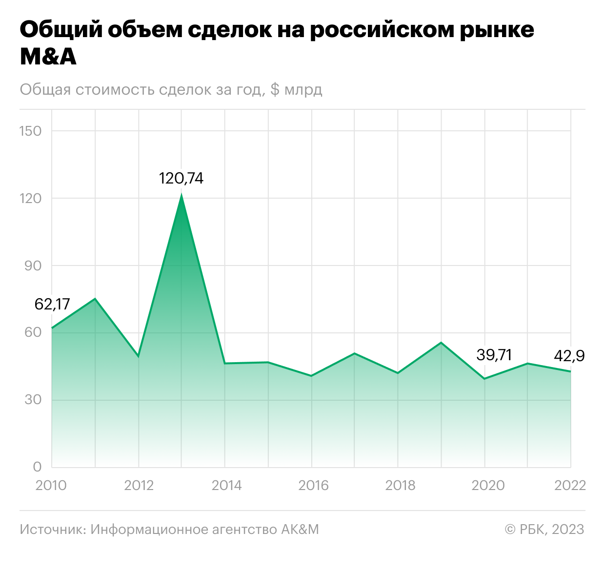  Аналитики оценили стоимость проданных иностранцами российских активов 