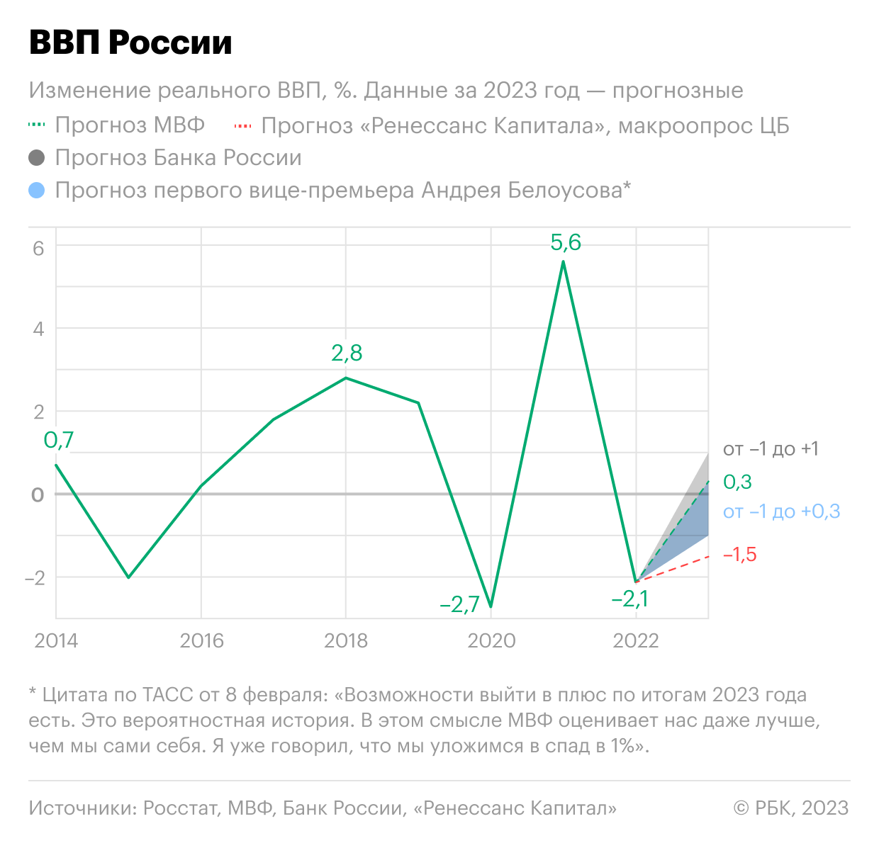 Как спад экономики в 2022 году оказался ниже, чем в пандемию. Инфографика