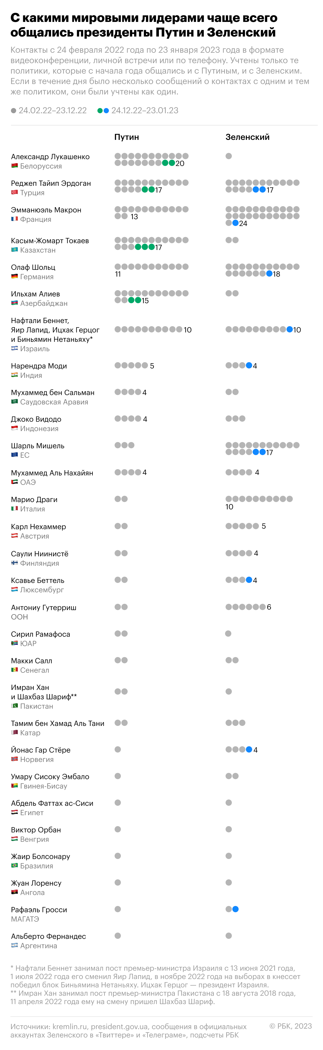  Путин поговорил с Лукашенко 