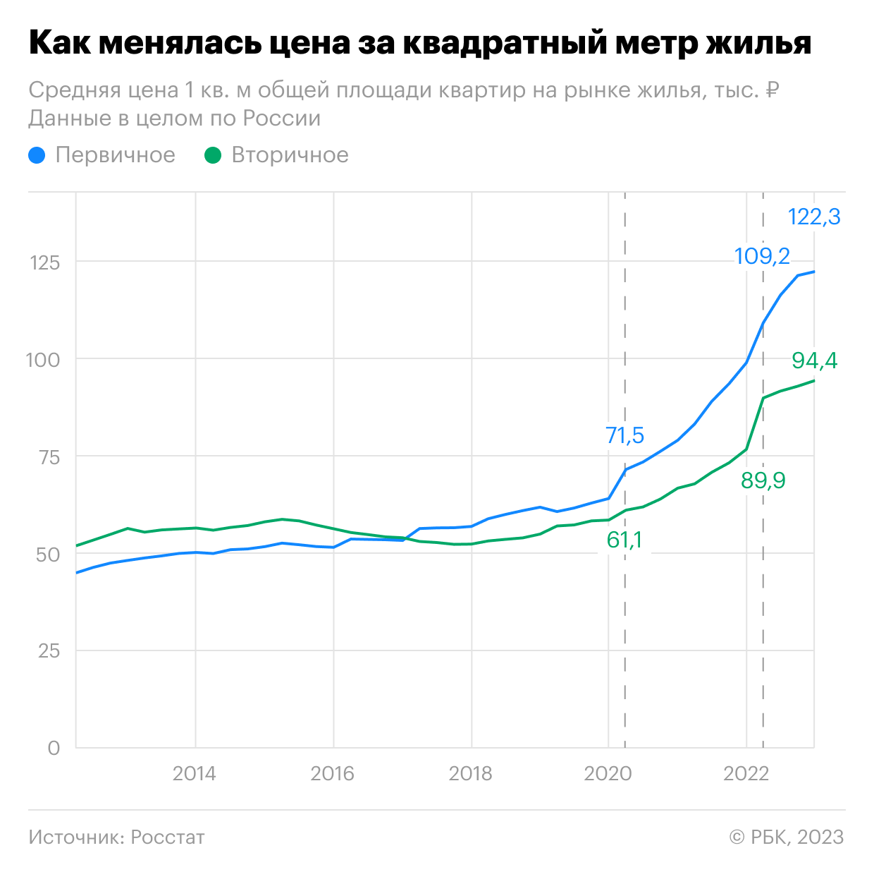  Цены на квартиры в новостройках выросли в 2022 году на 21% 