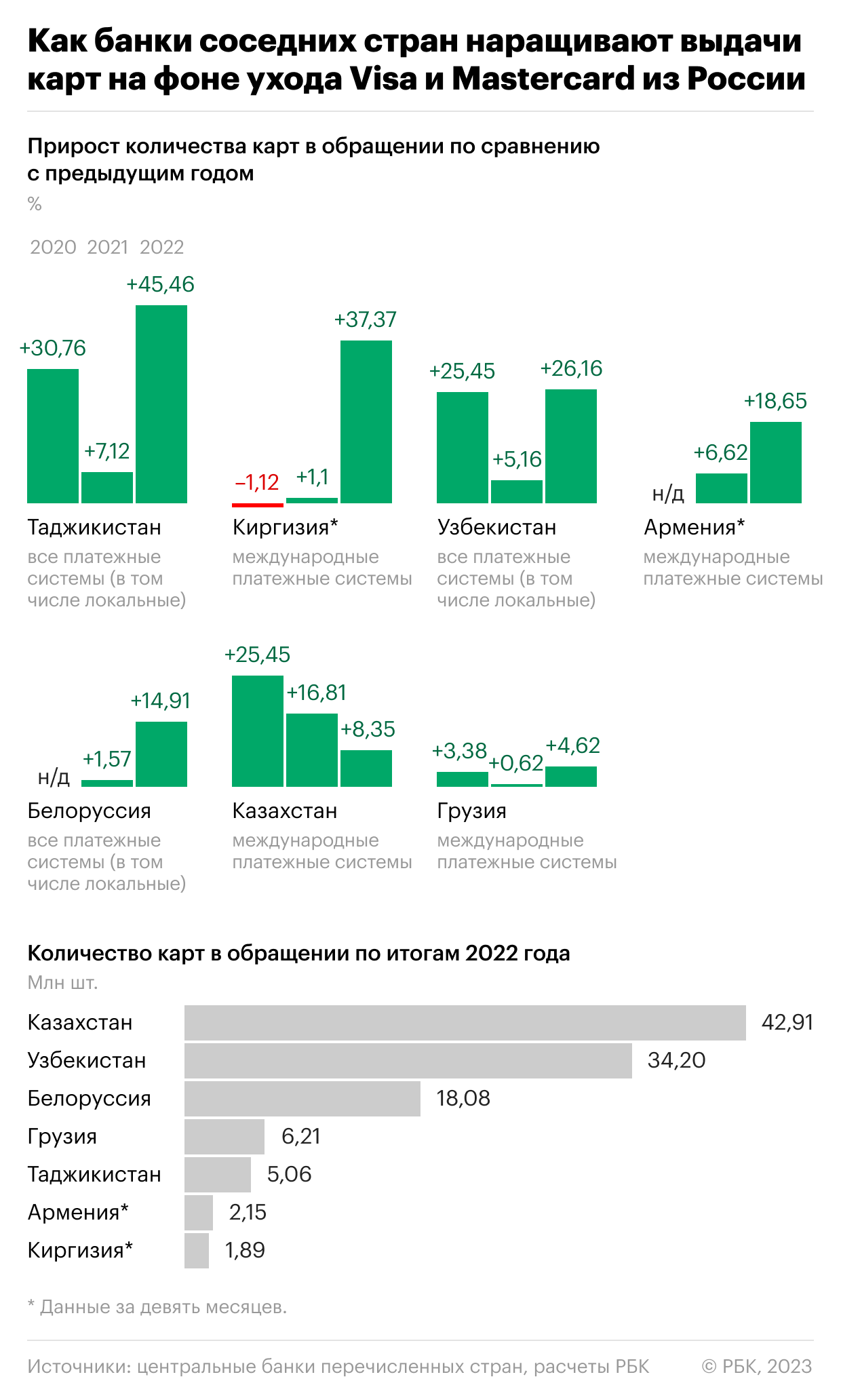 Страны — соседи России поставили рекорды по выпуску карт в 2022 году
