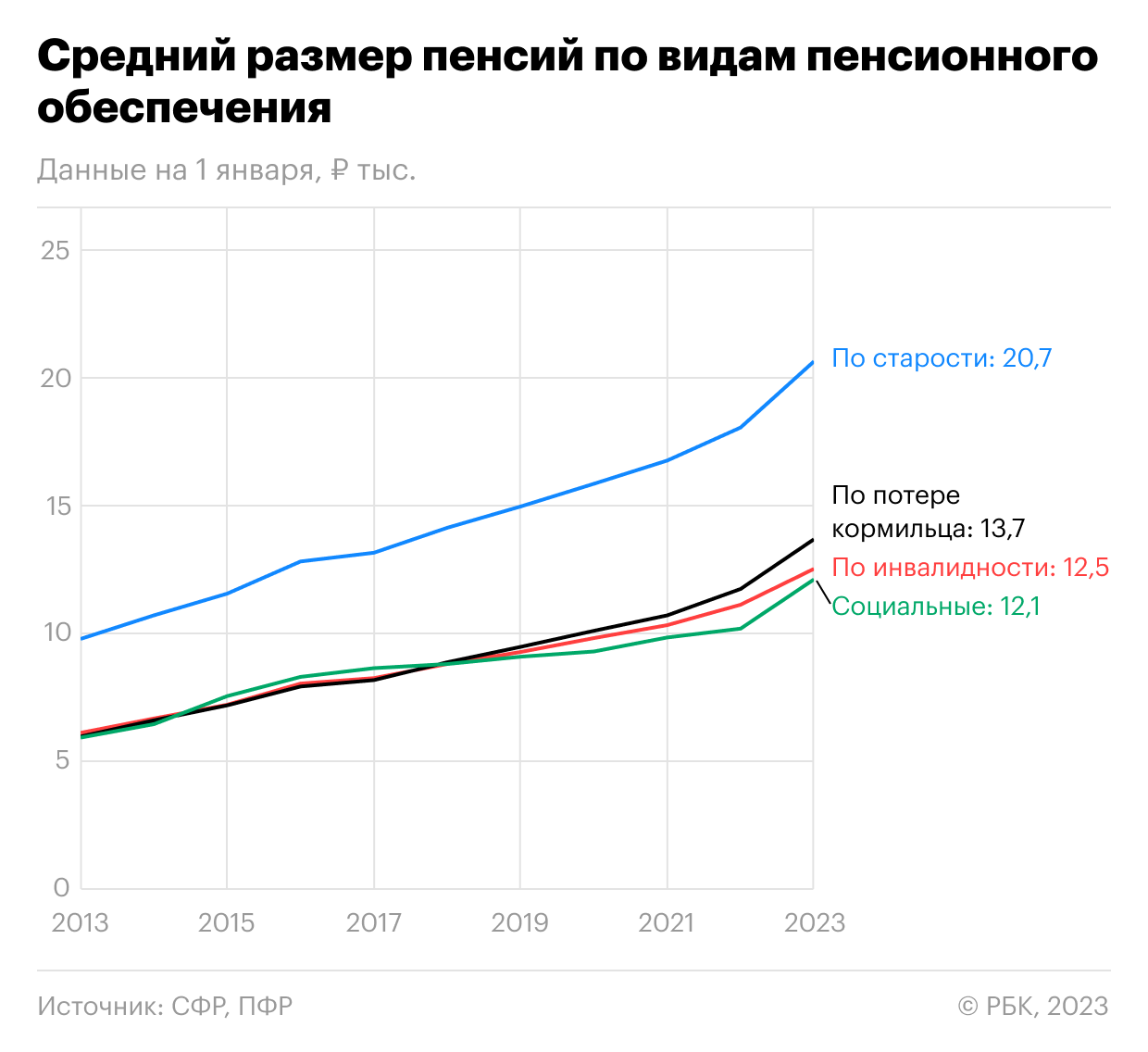 Как последние 10 лет менялось число пенсионеров в России. Инфографика 