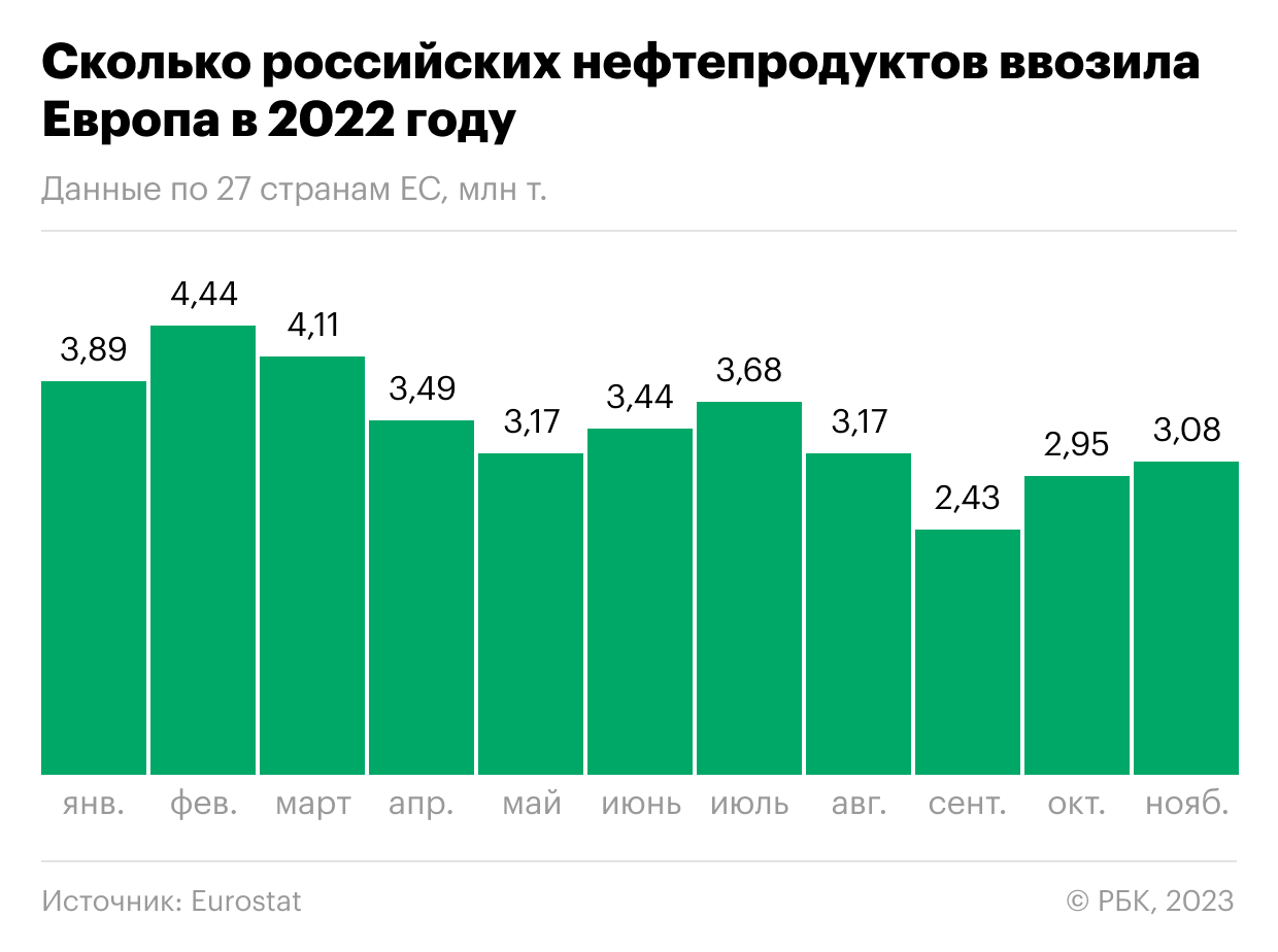  Европа ввела эмбарго на российские нефтепродукты. Что это значит 