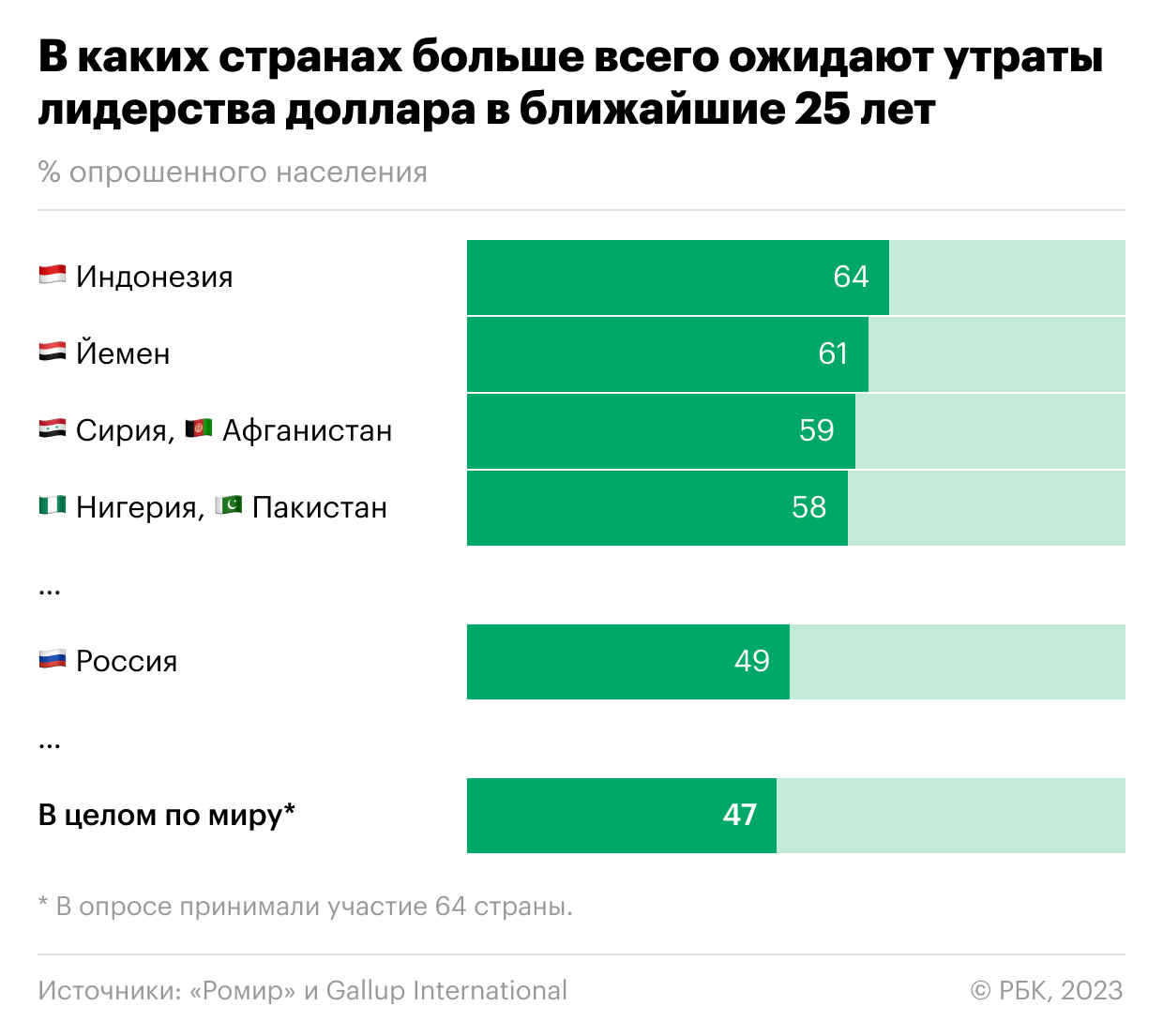 Как Индонезия опередила всех в скепсисе к гегемонии доллара. Инфографика