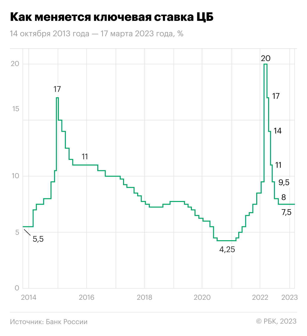 Как менялась ключевая ставка ЦБ за последние годы. Инфографика