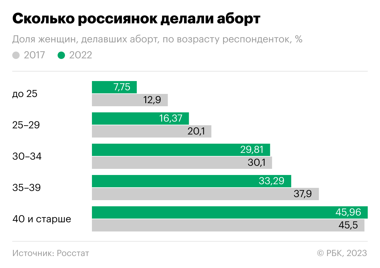 Росстат оценил, как за пять лет изменилось желание россиянок иметь детей