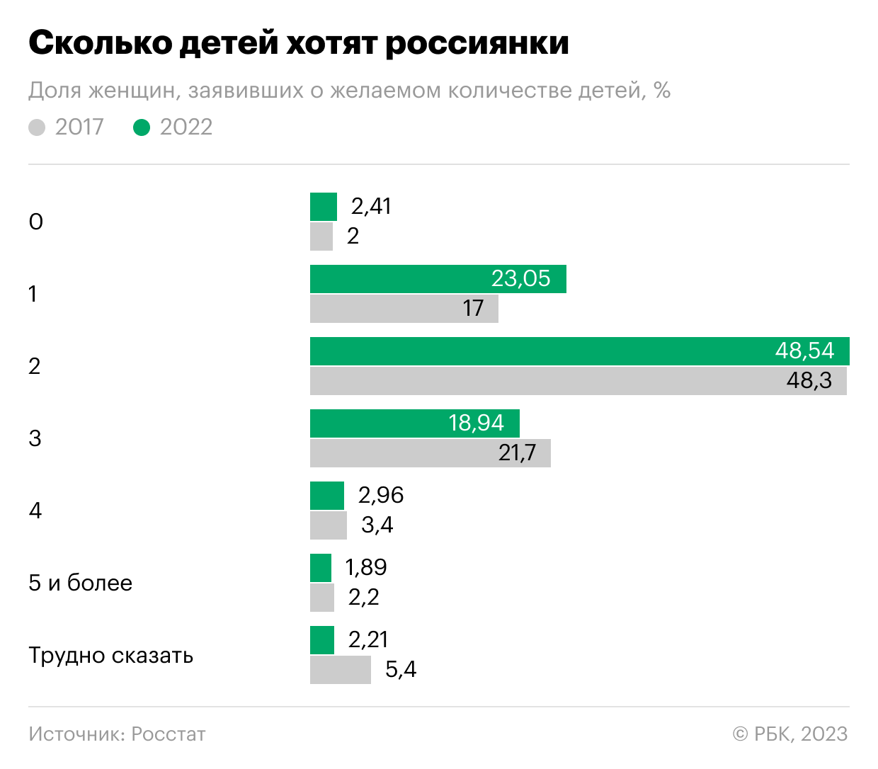 Росстат оценил, как за пять лет изменилось желание россиянок иметь детей