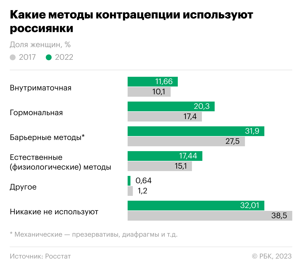 Росстат оценил, как за пять лет изменилось желание россиянок иметь детей