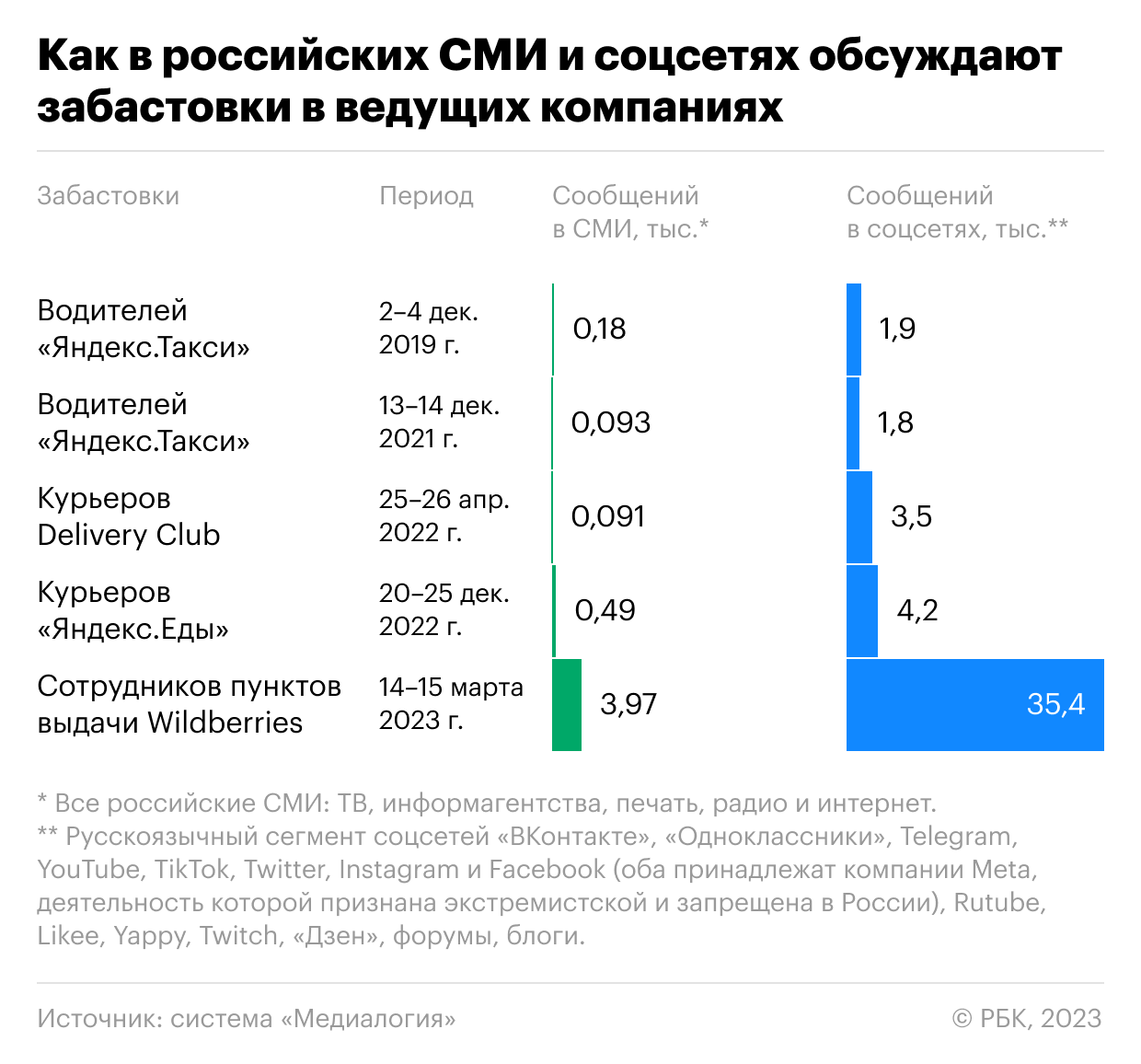 «Невидимая забастовка», «рэкет» и другие версии скандала в Wildberries