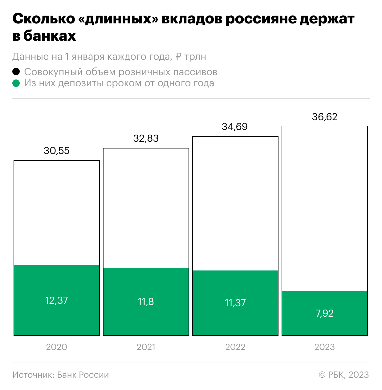 Россияне сократили сбережения на &laquo;долгих&raquo; вкладах до минимума за 10 лет 