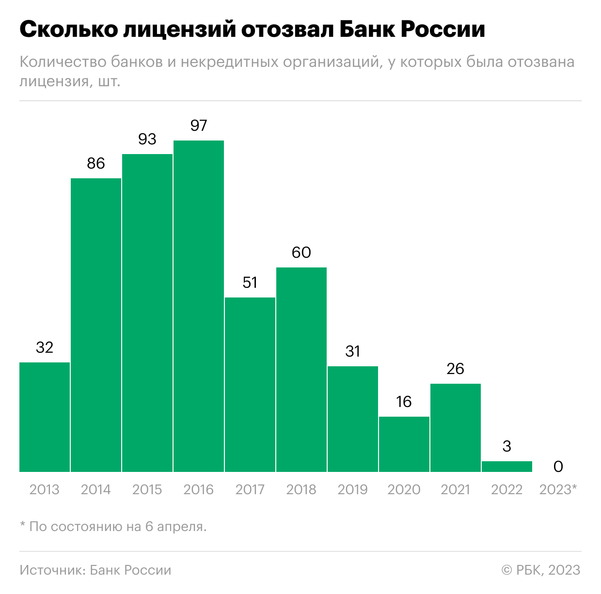 Пауза ЦБ в отзывах лицензий у банков стала самой длительной с 1991 года
