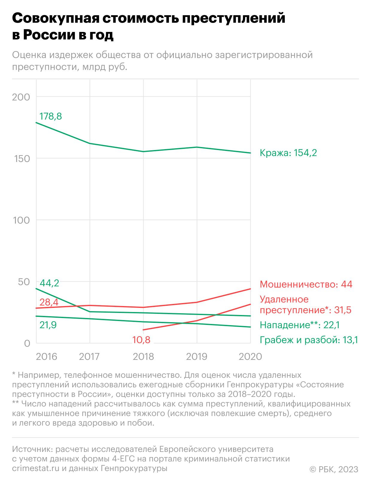 Как россияне оценили «цену» преступлений против себя. Инфографика