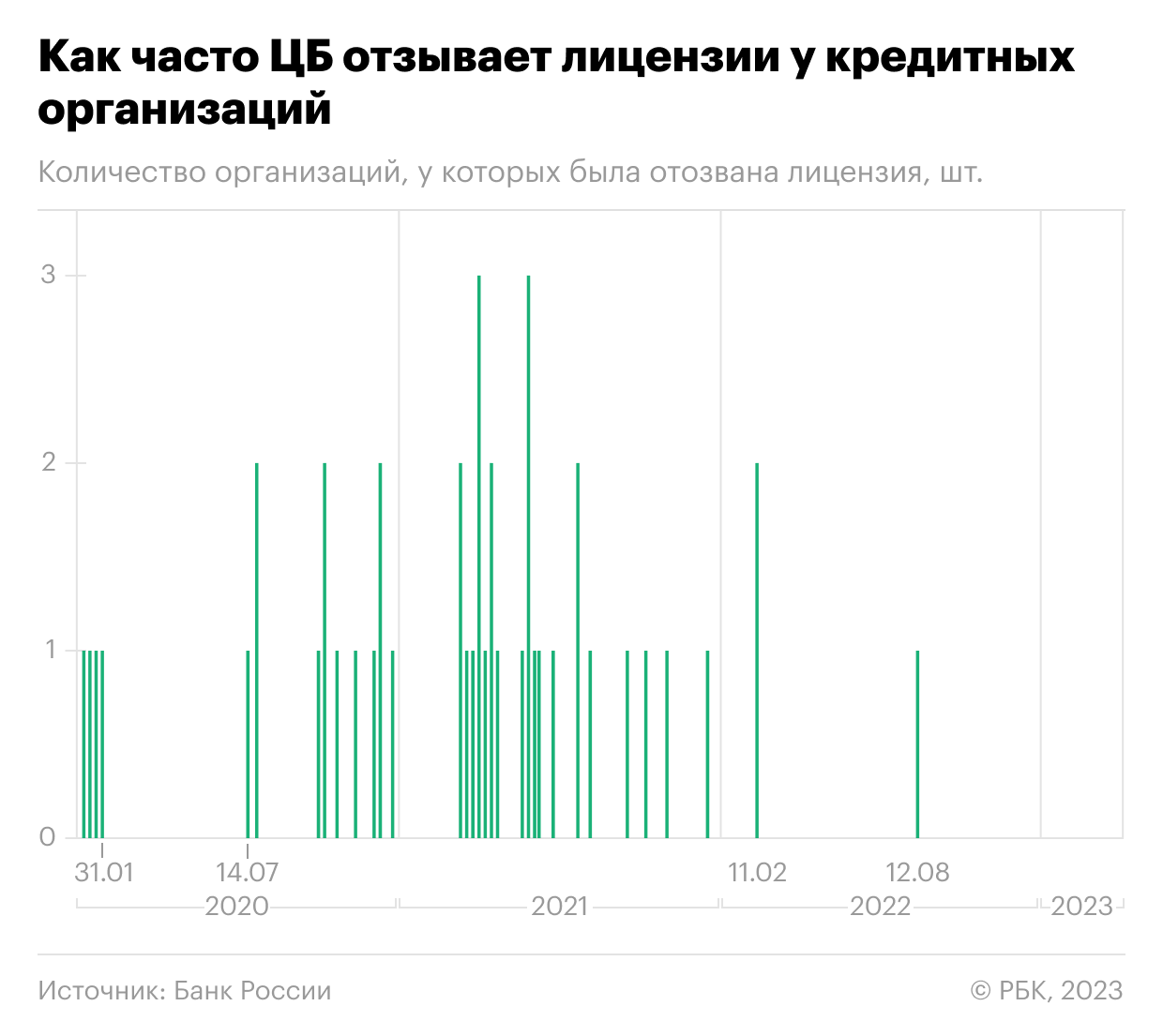 Пауза ЦБ в отзывах лицензий у банков стала самой длительной с 1991 года