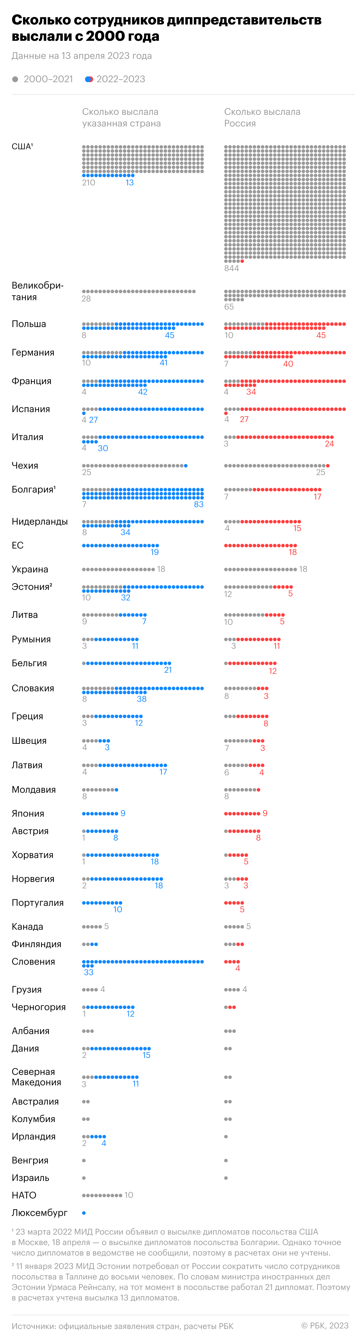  Норвегия раскрыла претензии к высланным российским дипломатам 
