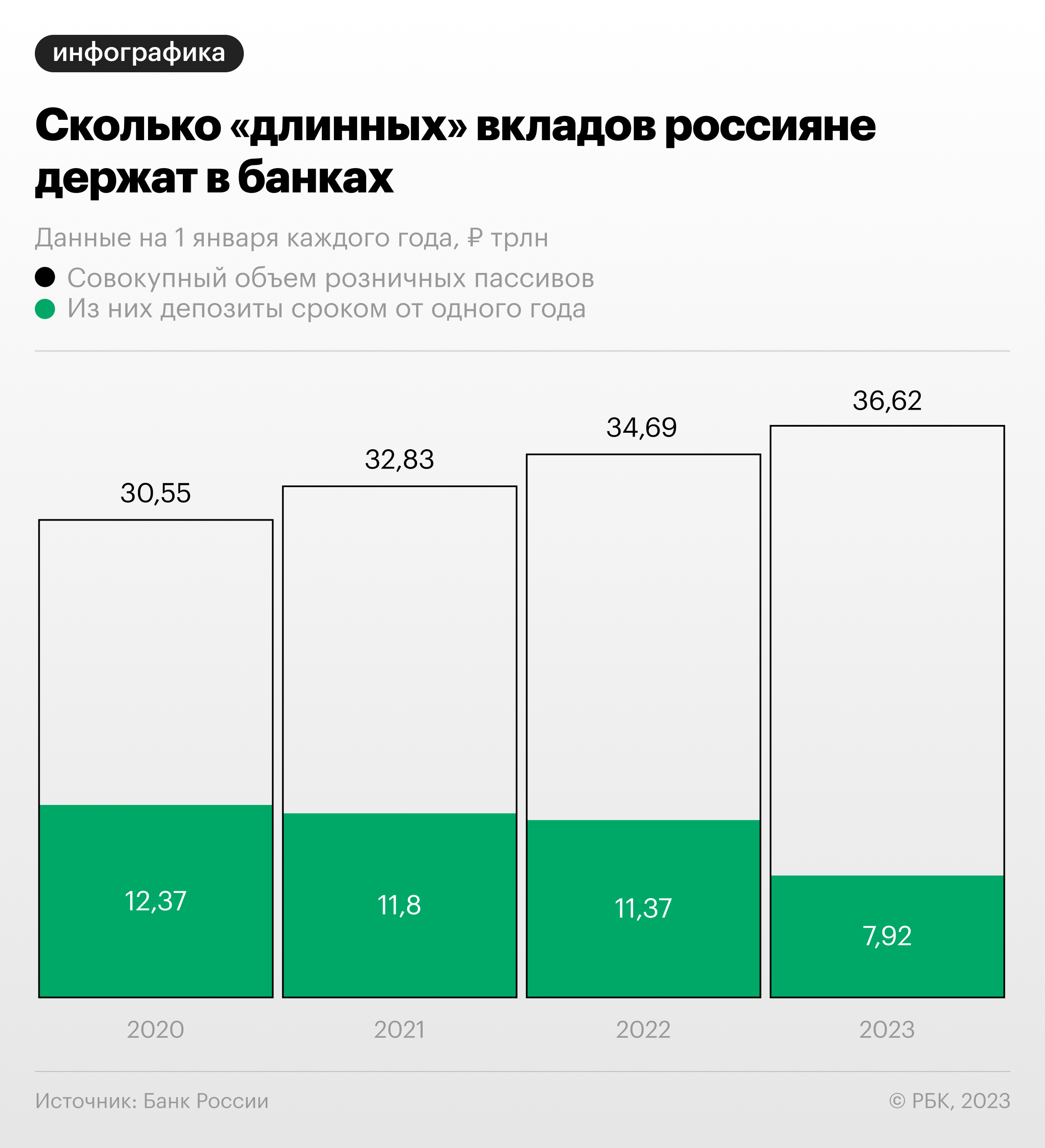 Как длинные вклады россиян снизились до минимума за 10 лет. Инфографика
