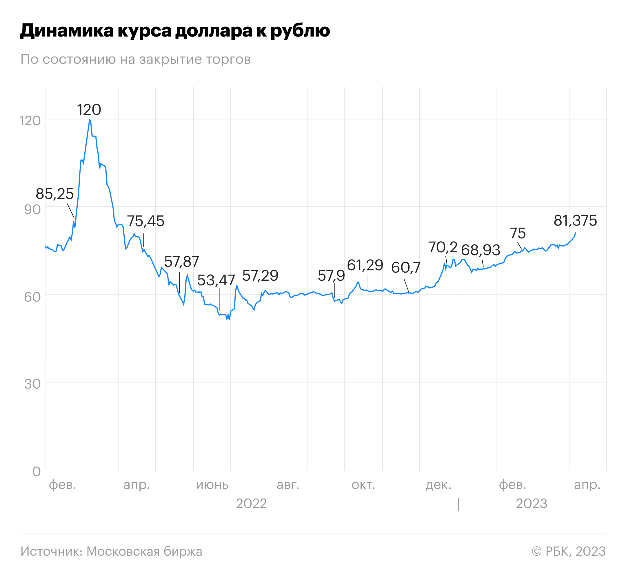  Как менялся курс доллара и евро к рублю. Инфографика 