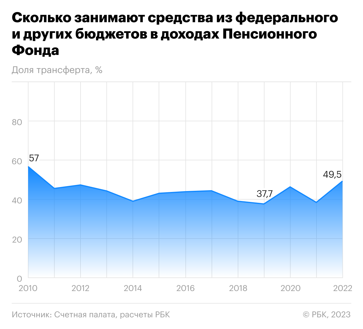 Пенсионный фонд закончил год с рекордным профицитом