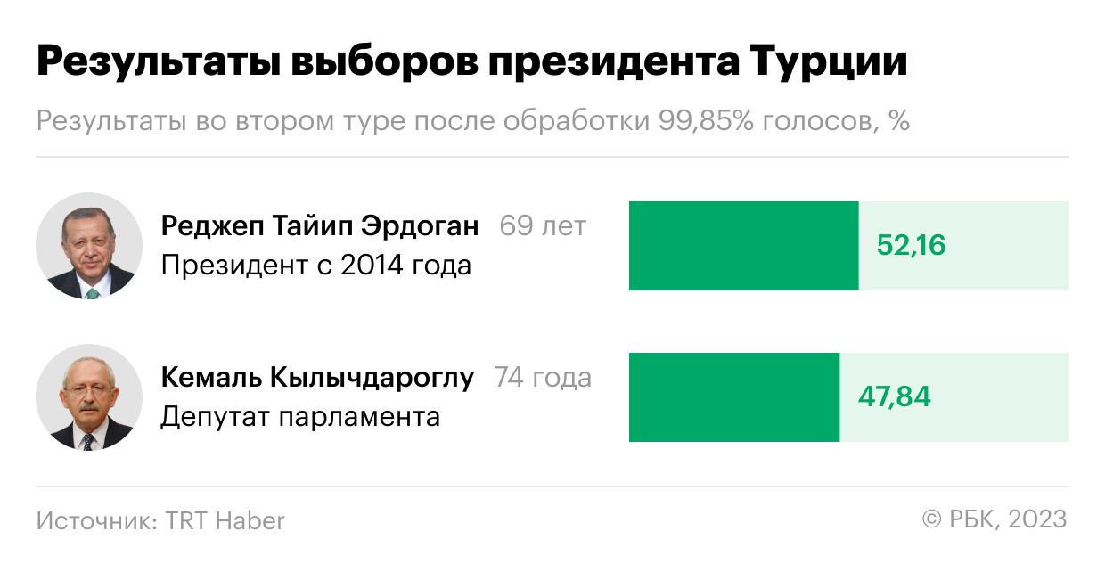 Стало известно, кто представит Россию на инаугурации Эрдогана