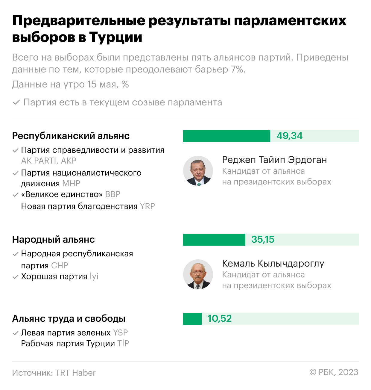 Почему президентские выборы в Турции закончились вторым туром