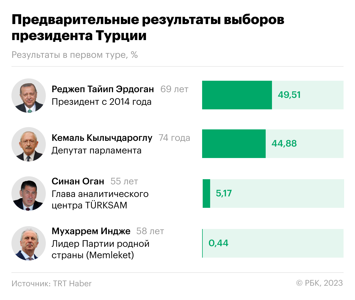 Почему президентские выборы в Турции закончились вторым туром