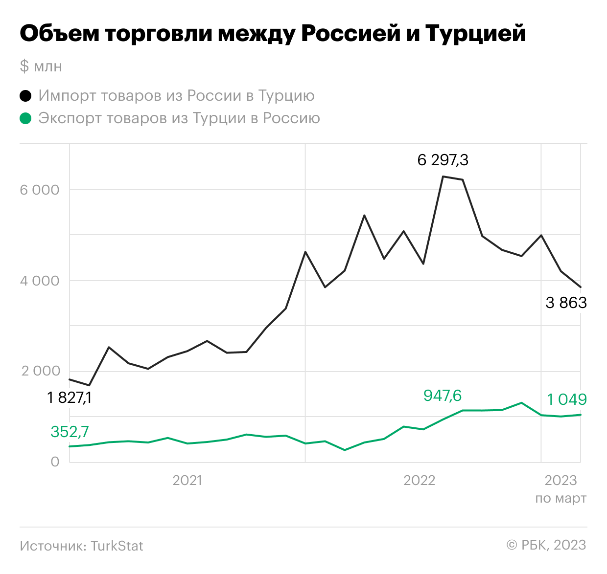 Что ждет экономические связи России и Турции в случае поражения Эрдогана