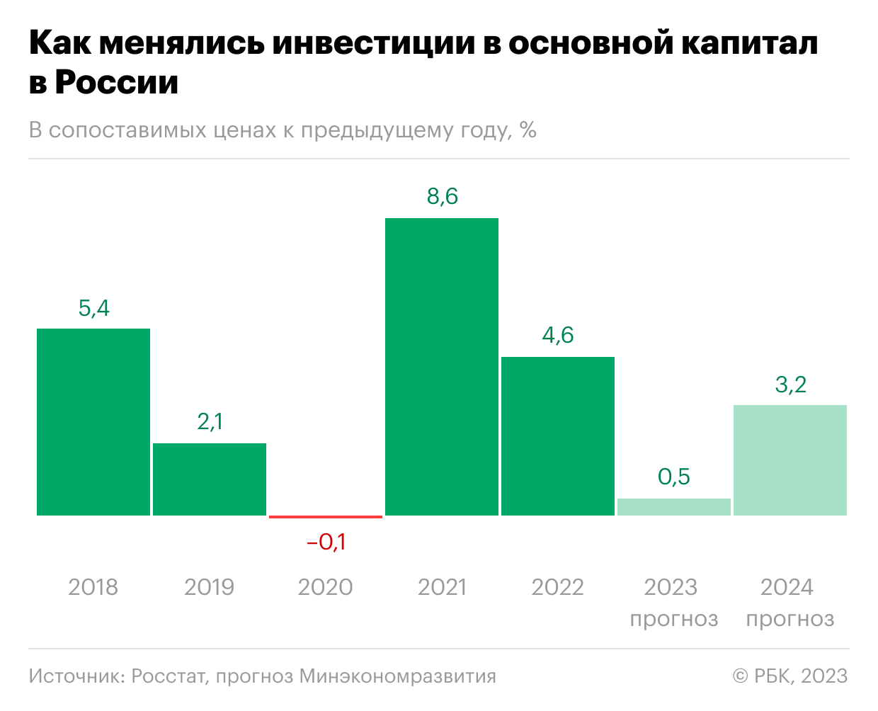 Как компании вернулись снова к планам инвестировать. Инфографика