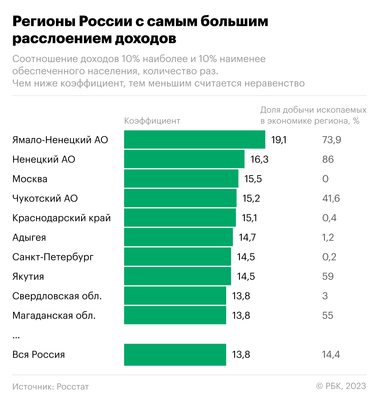 Где у россиян больше всего различаются доходы. Инфографика