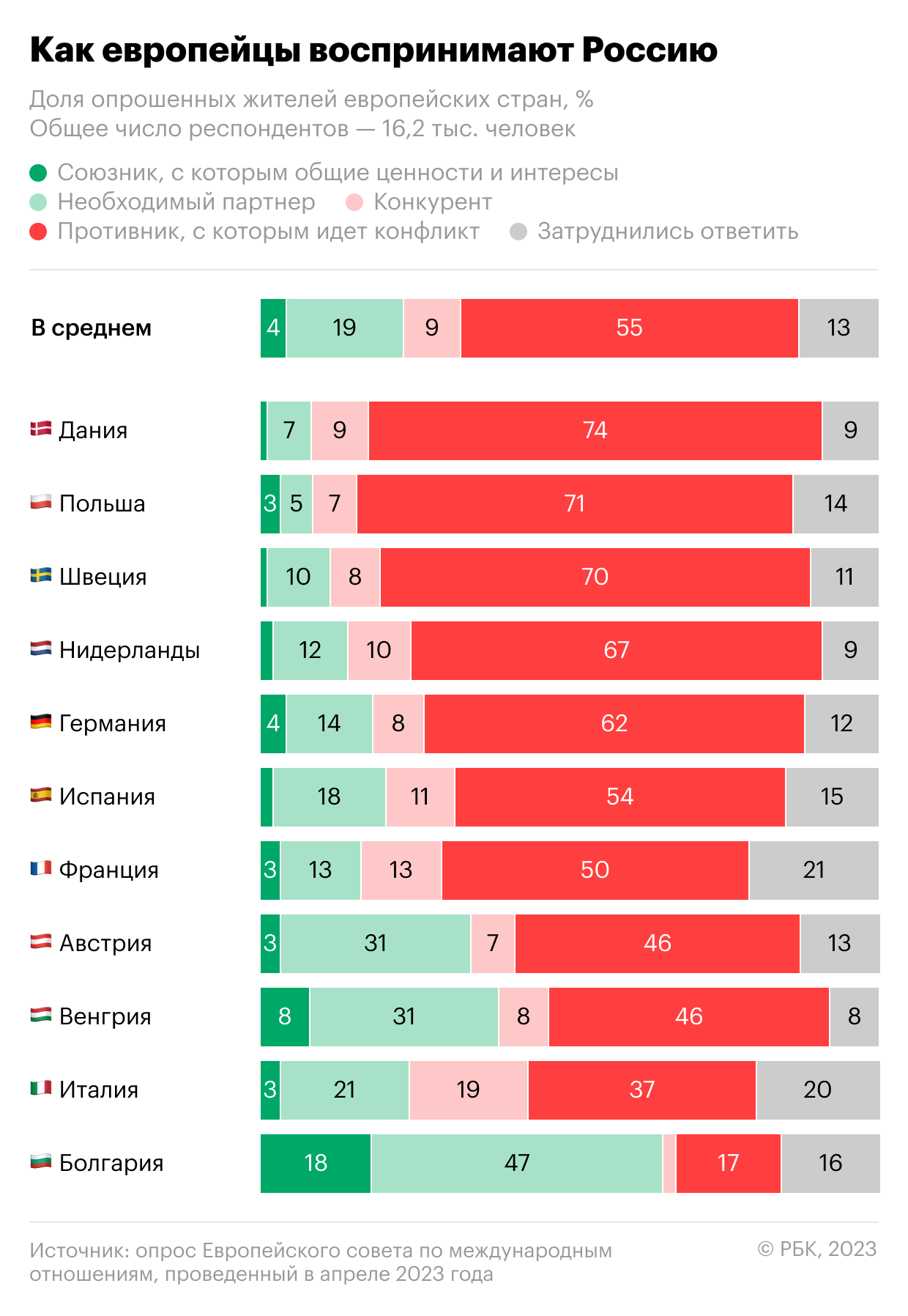 Опрос показал переход России из партнеров в противники для европейцев