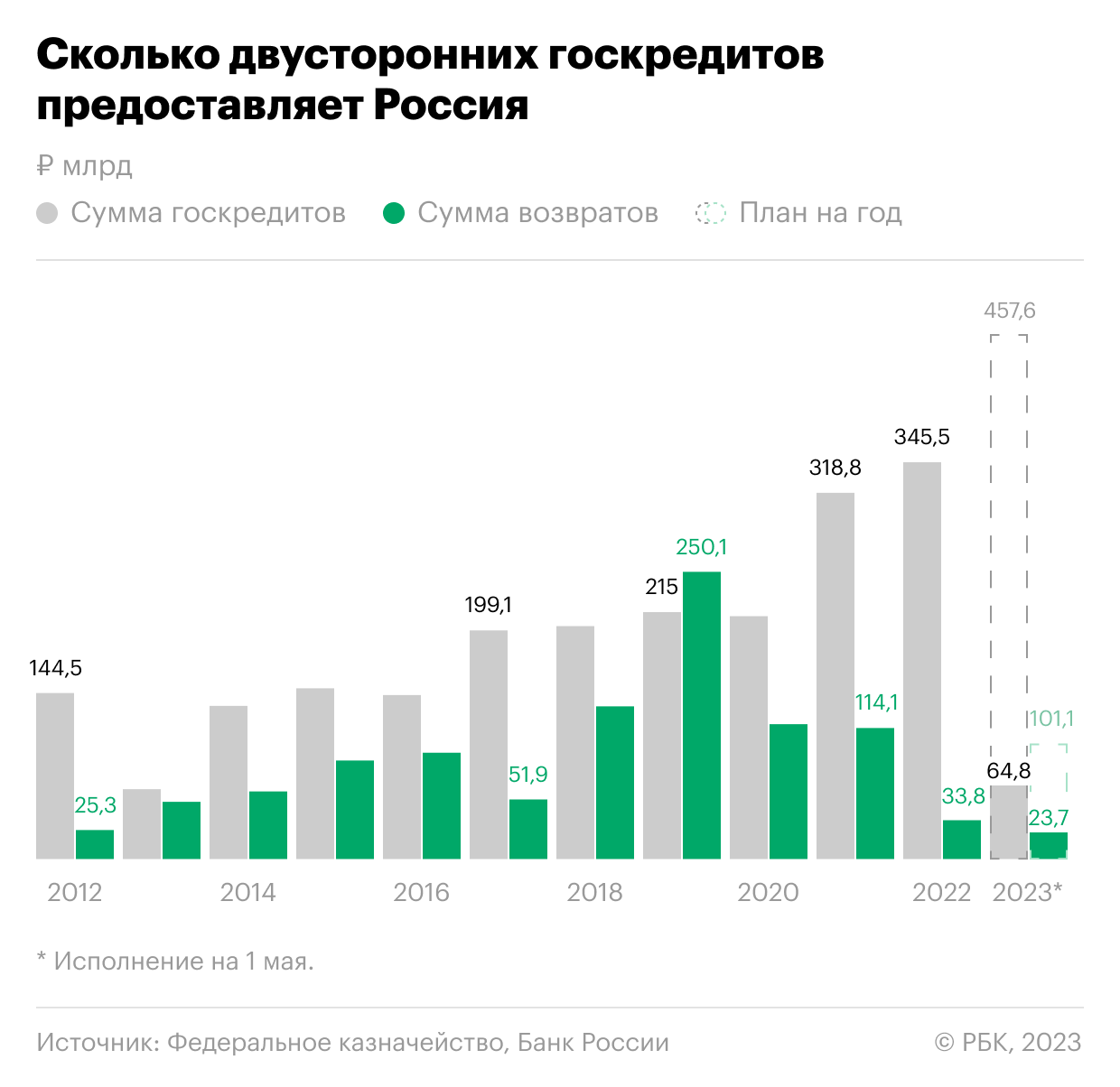Сколько долларов в россии в 2023