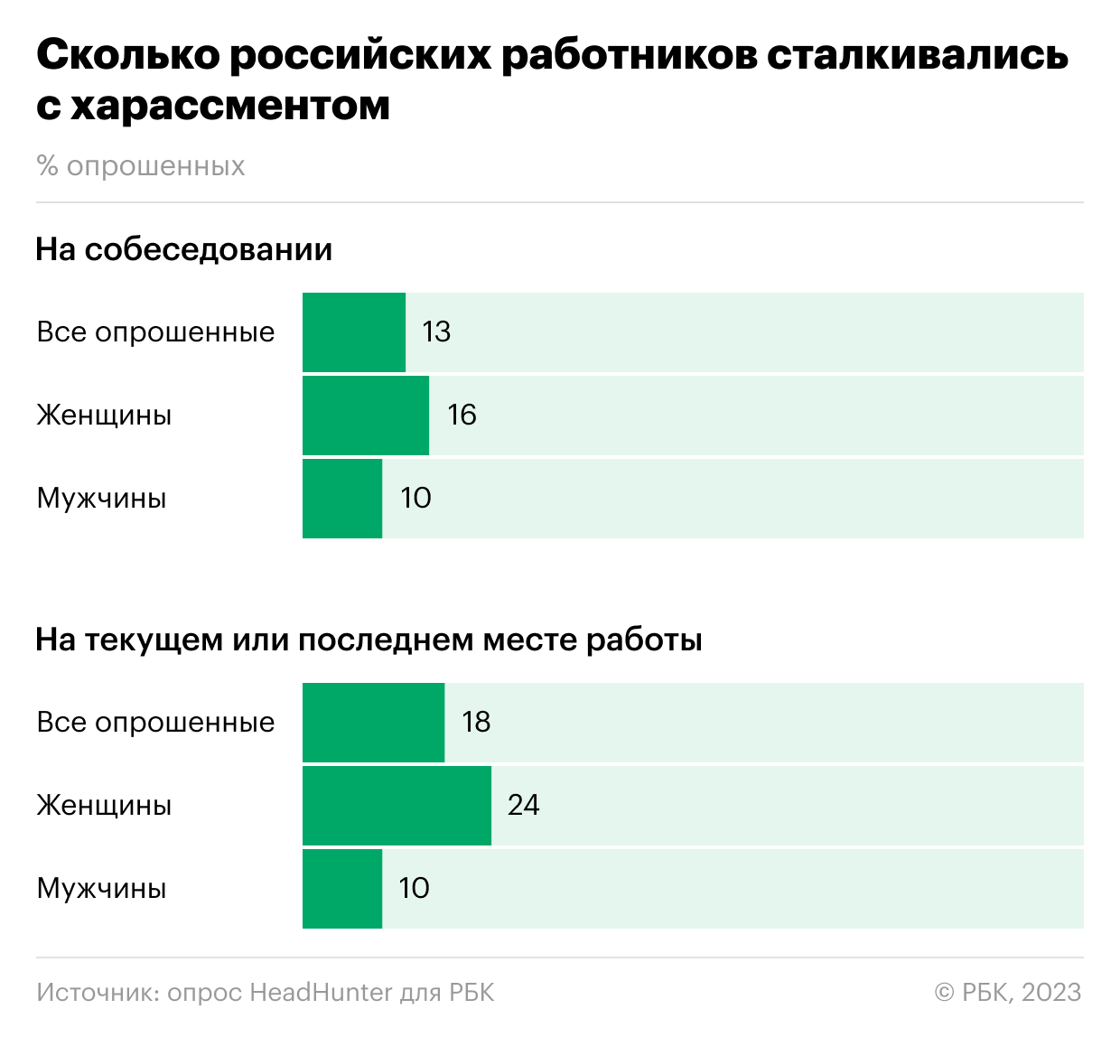 Более 10% работников сообщили о харассменте на собеседованиях