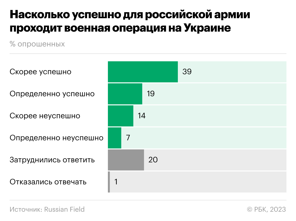 Три четверти россиян сочли недопустимым ядерный удар на Украине