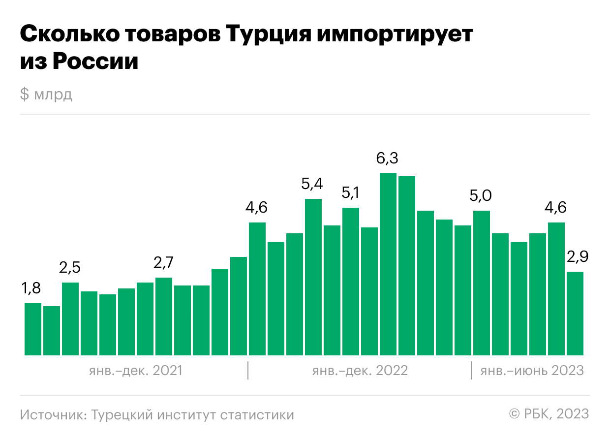Закупки Турции у России в июне снизились до досанкционного уровня