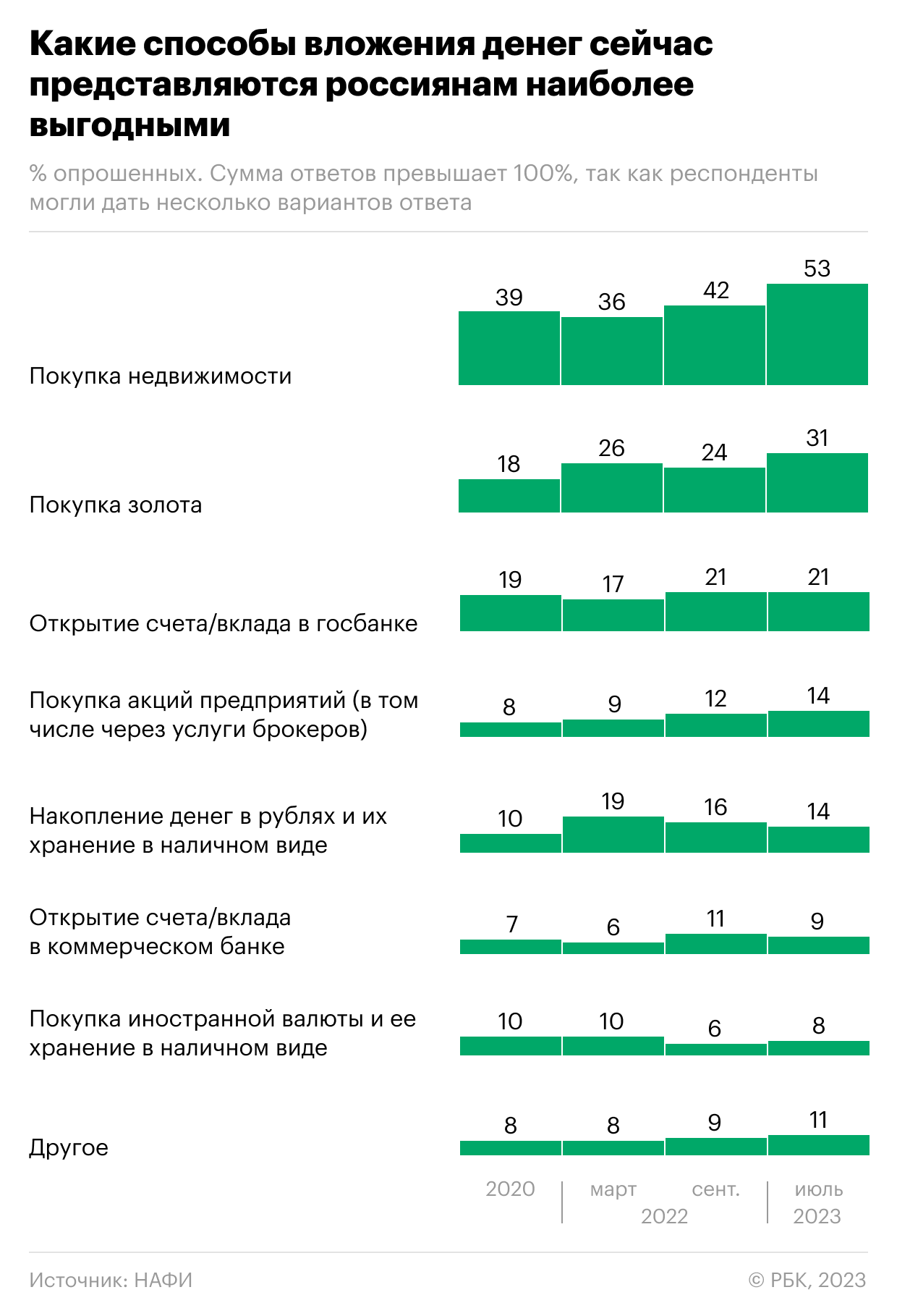 Россияне назвали самые надежные и выгодные варианты инвестиций