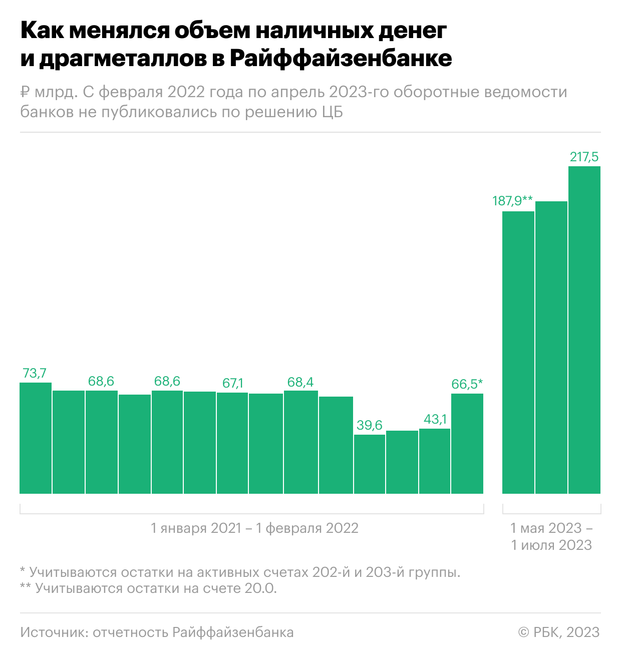 Райффайзенбанк получил резкий приток наличных на фоне ослабления рубля