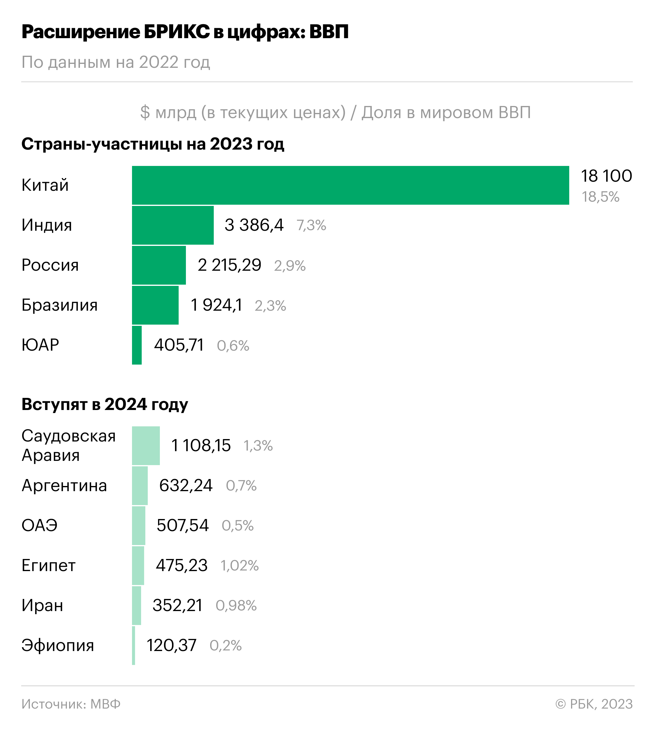 Как вырастет вес БРИКС в мировой экономике после расширения