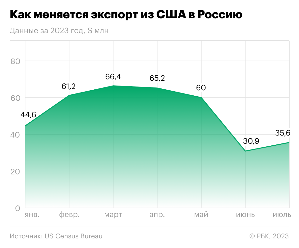 Торговый оборот России и США установил новый антирекорд