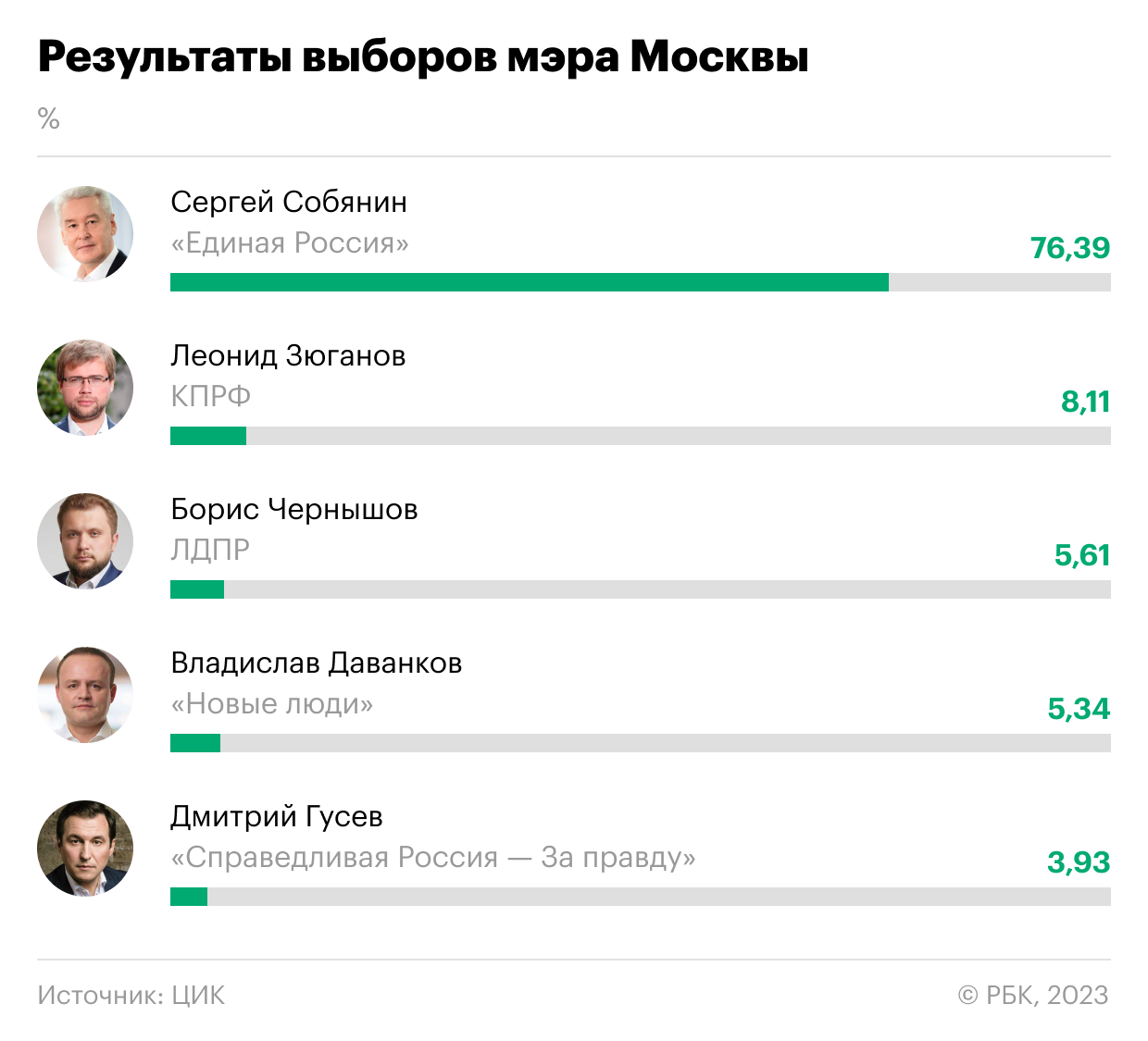 Результаты губернаторских выборов 2023 года. Инфографика