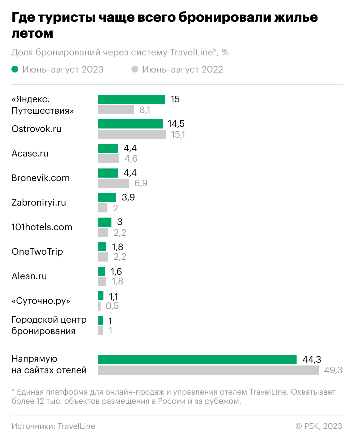 На рынке сервисов бронирования отелей в России сменился лидер