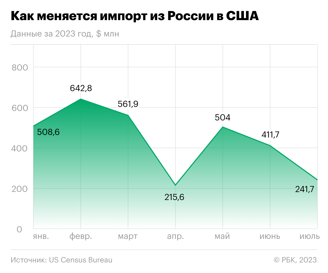 Торговый оборот России и США установил новый антирекорд