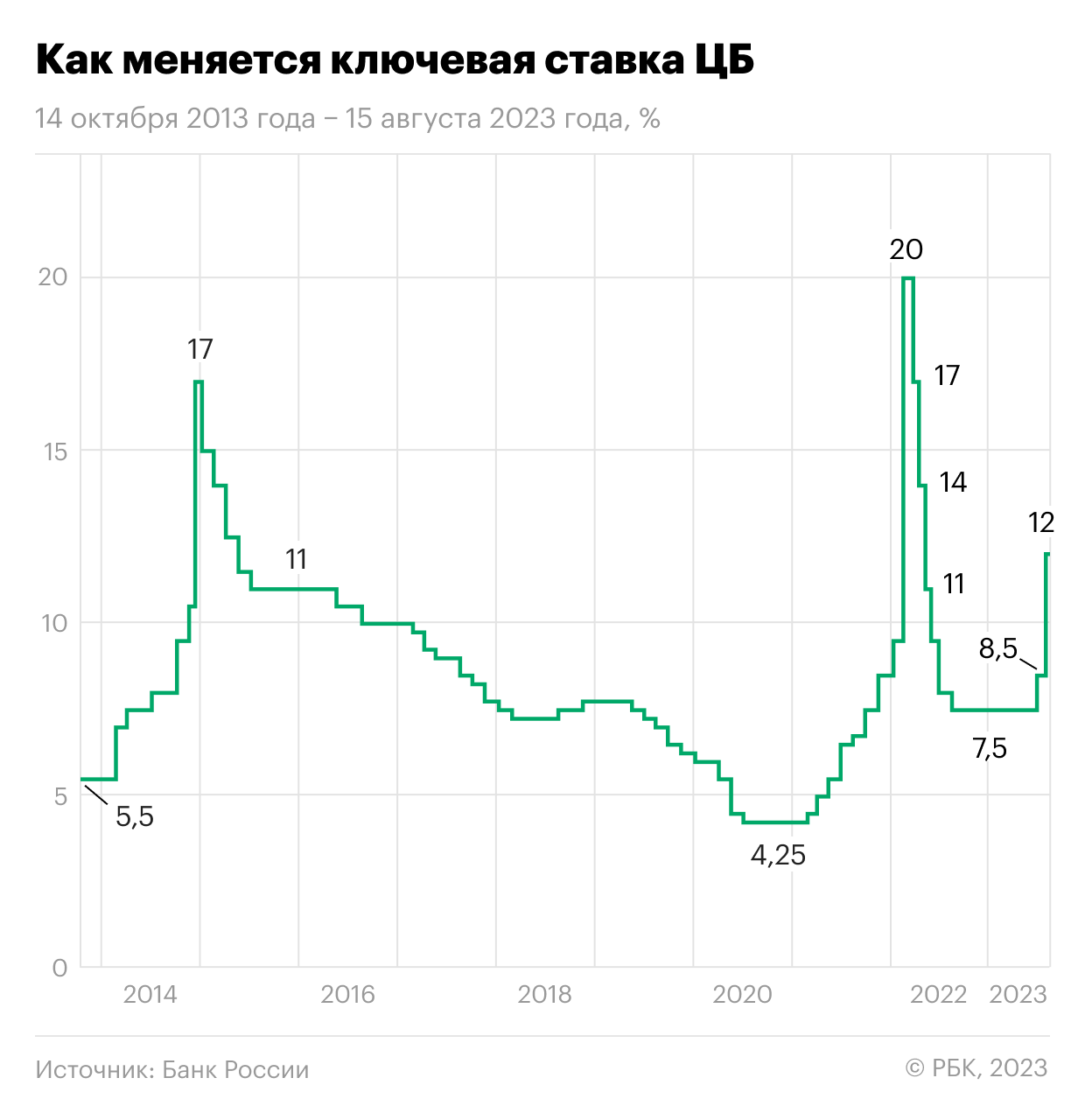Набиуллина назвала маловероятным скорое снижение ключевой ставки