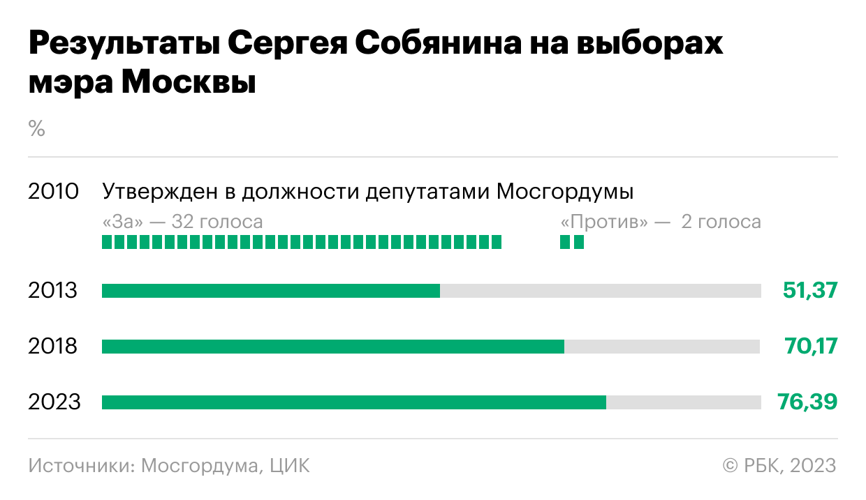 Результаты губернаторских выборов 2023 года. Инфографика
