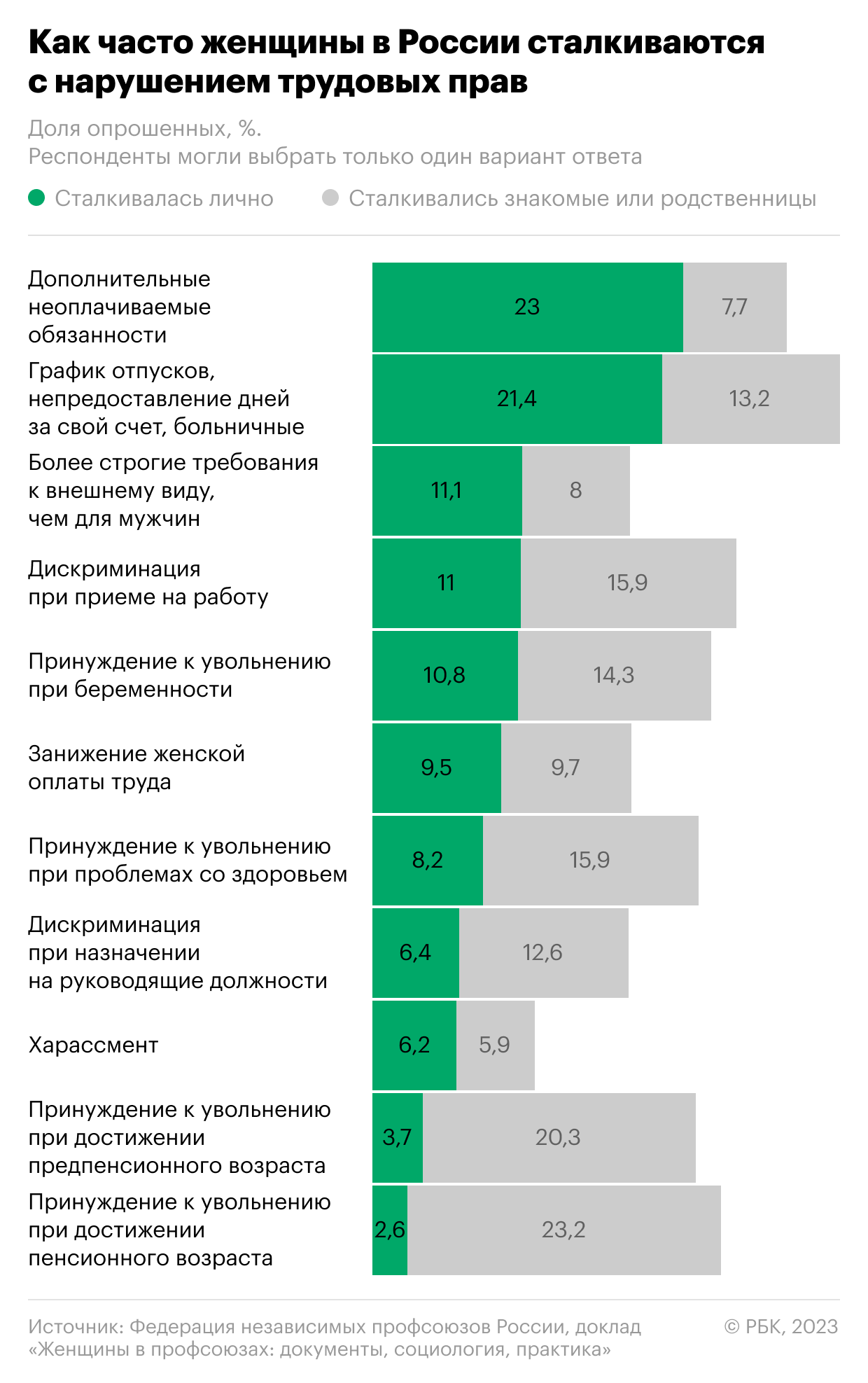 Профсоюзы назвали основные нарушения трудовых прав женщин в России