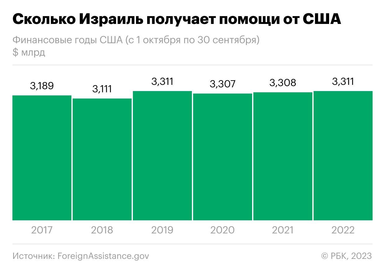 Как война с ХАМАС может повлиять на экономику Израиля
