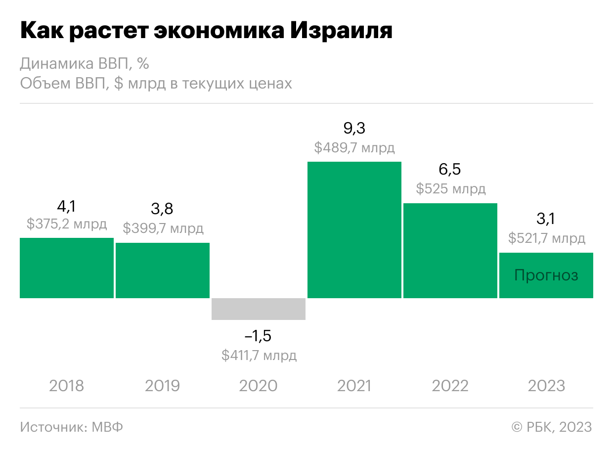 Как война с ХАМАС может повлиять на экономику Израиля