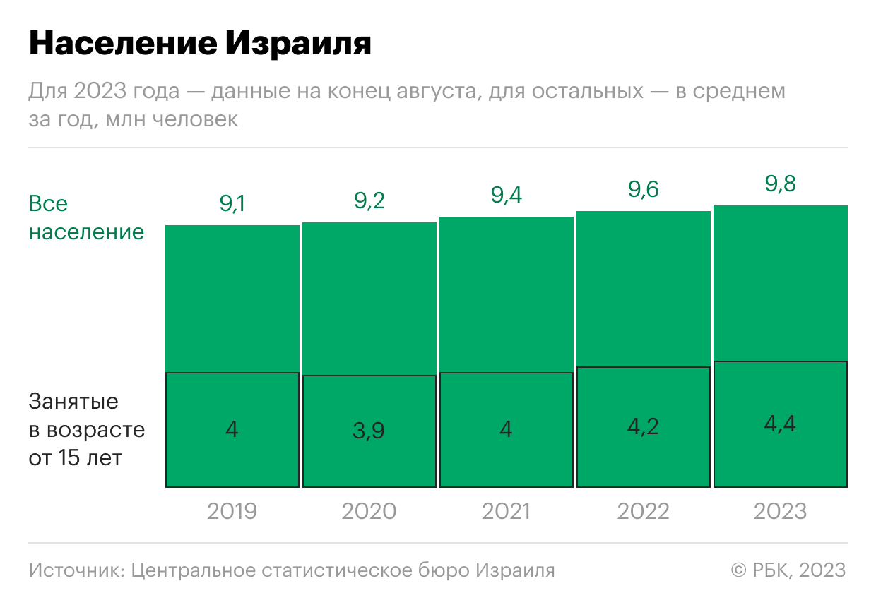 Как война с ХАМАС может повлиять на экономику Израиля