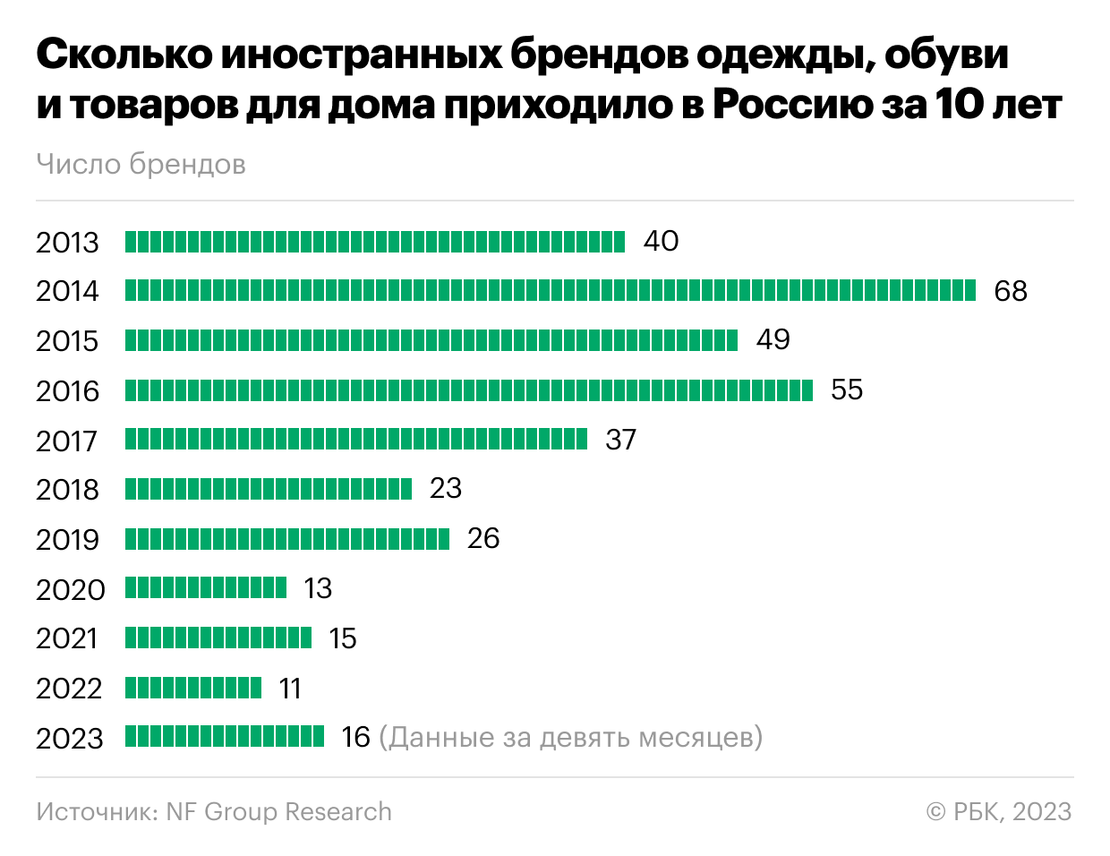 В Россию пришло рекордное за четыре года число новых иностранных брендов