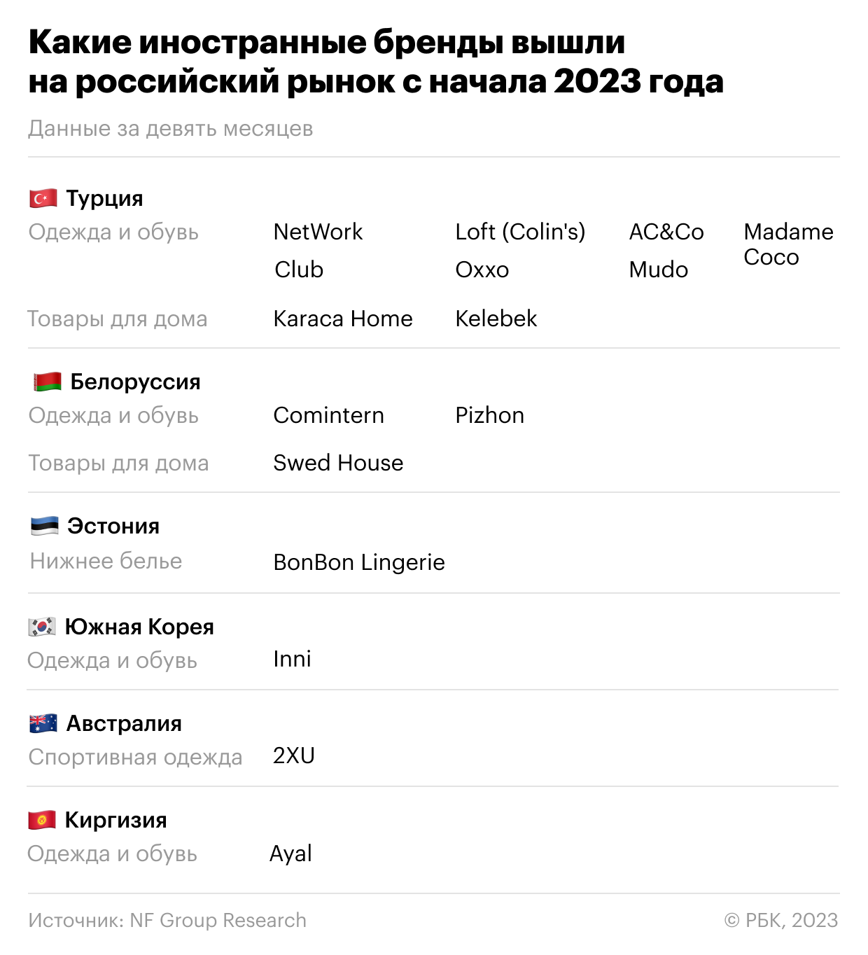 В Россию пришло рекордное за четыре года число новых иностранных брендов