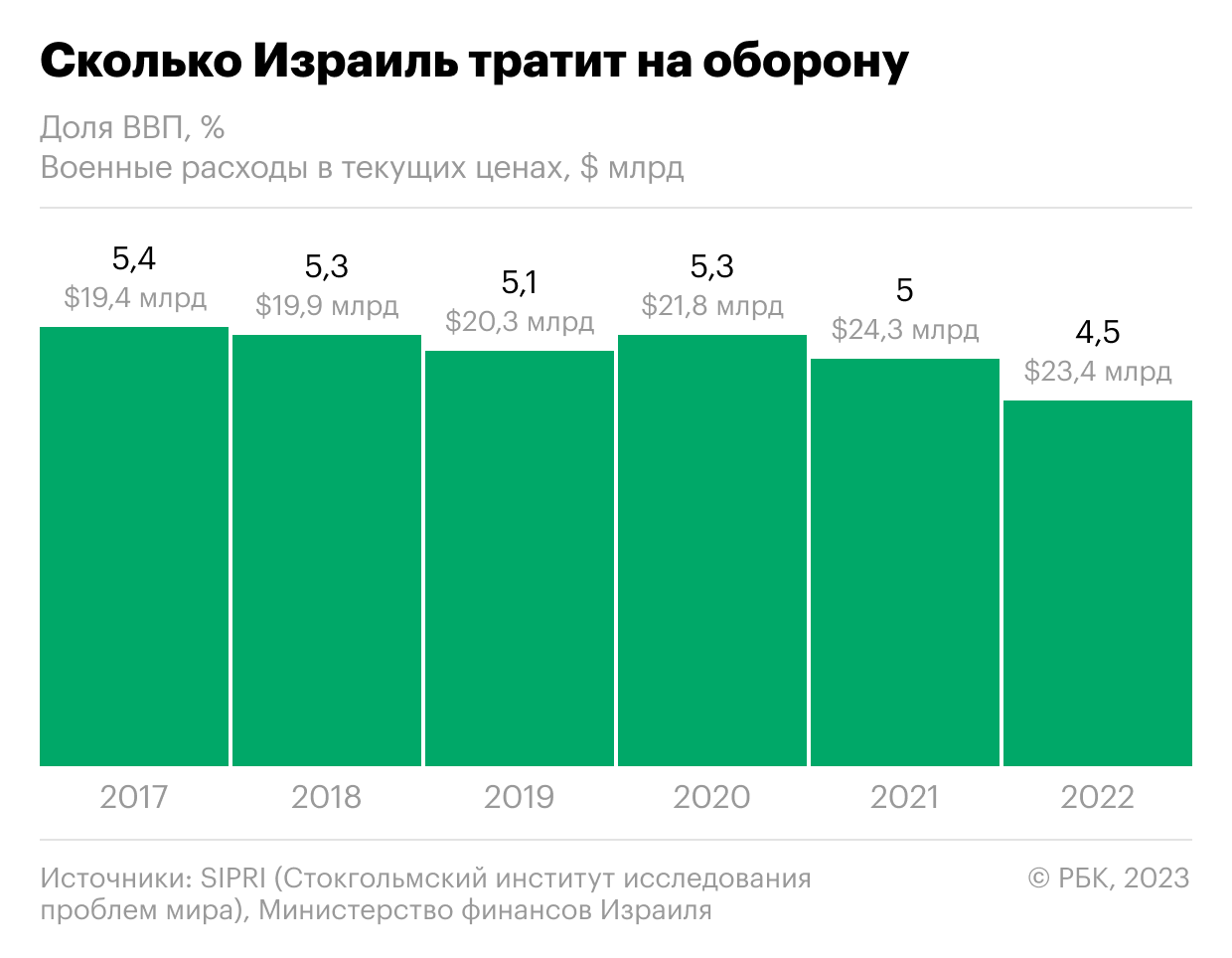 Как война с ХАМАС может повлиять на экономику Израиля