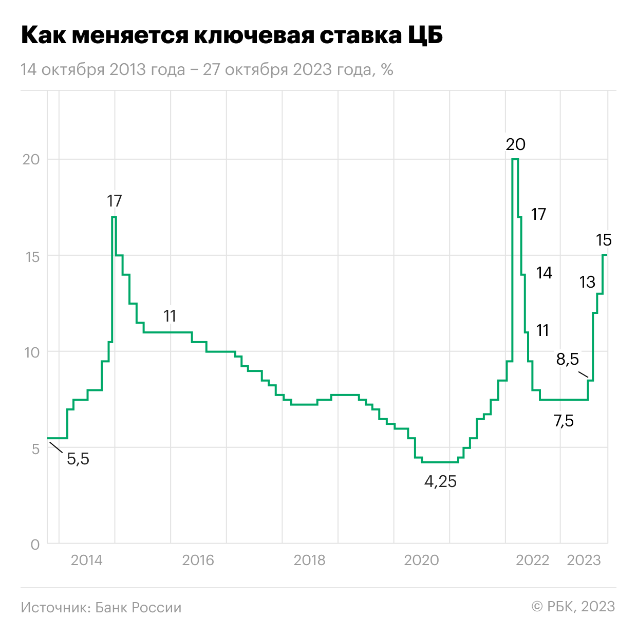 ЦБ назвал возможный срок перехода к снижению ключевой ставки