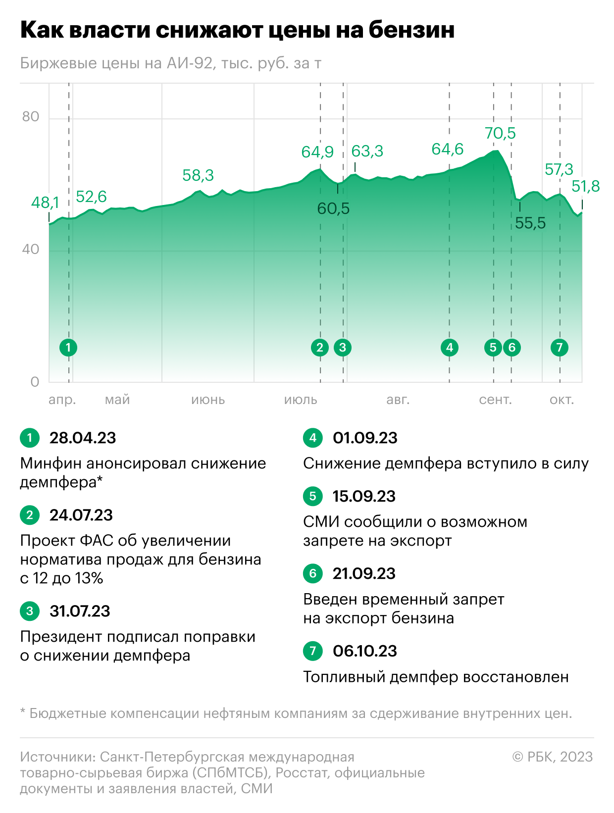 Как власти боролись со взлетом цен на топливо. Инфографика
